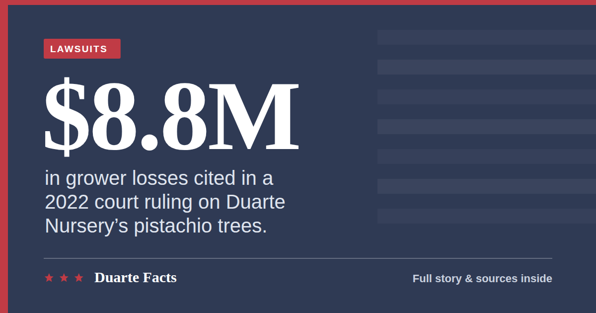 $8.8M: in grower losses cited in a 2022 court ruling on Duarte Nursery’s pistachio trees.